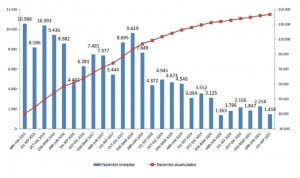 El diagnóstico de hepatitis C cae hasta septiembre un 35% con 1.459 casos