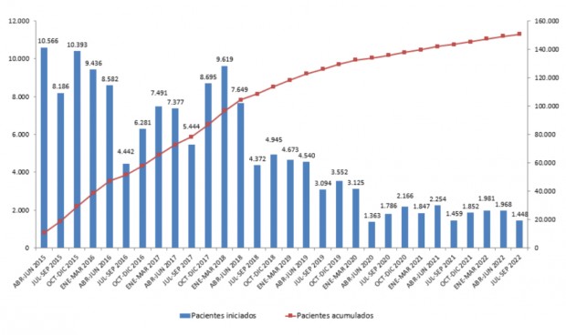 El diagnóstico de hepatitis C cae un 27% en el tercer trimestre de 2022