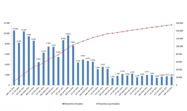 Gráfico de personas tratadas desde abril de 2015 de hepatitis C crónica.