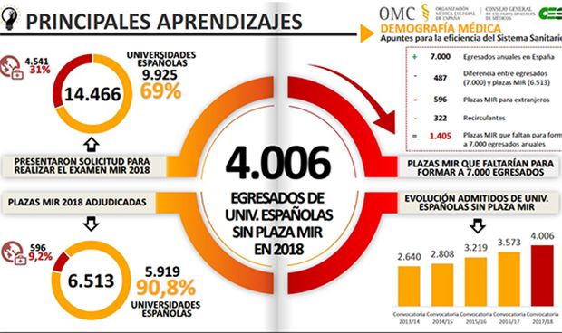 El "embudo" de graduados en Medicina obliga a "aumentar" las plazas MIR