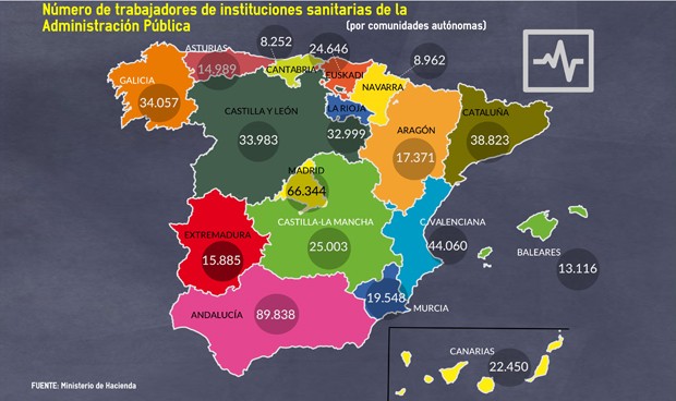 El empleo sanitario crece mientras 5 CCAA destruyen 15.450 puestos