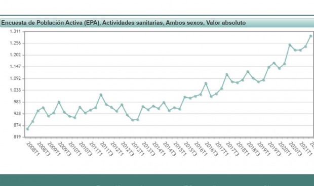 El empleo sanitario marca máximo histórico en ocupados y temporalidad