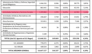 El empleo sanitario ‘recupera’ en marzo el 37% de terreno perdido en 2017