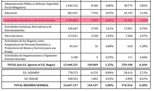 El empleo sanitario ‘recupera’ en marzo el 37% de terreno perdido en 2017