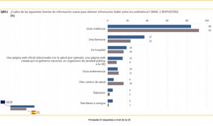 El español se fía menos de la farmacia que el europeo en antimicrobianos