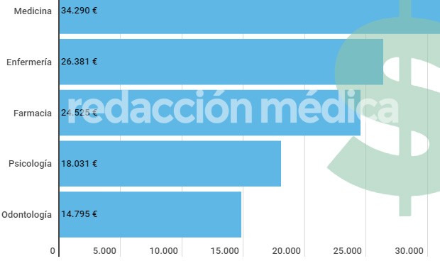 El estudiante de Medicina gana más de 34.000 euros de media antes de los 30