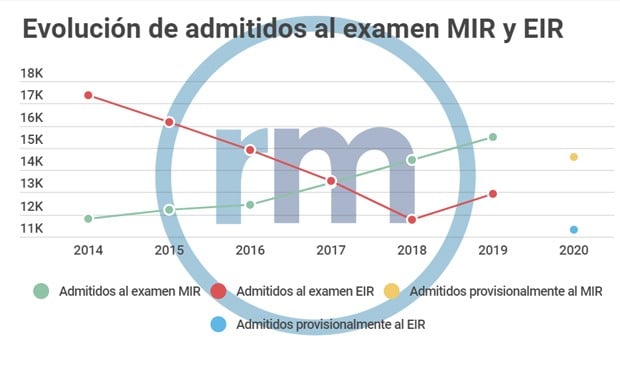 El examen MIR busca máximo de admitidos; el EIR apunta al fin de su repunte