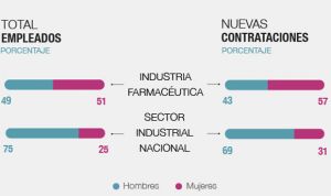 El farmacéutico es el sector con menos inequidad salarial en España