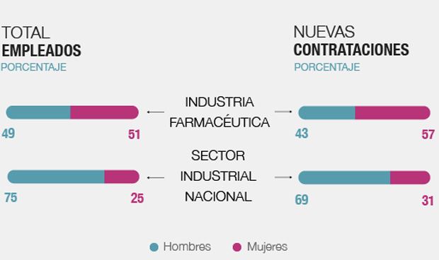 El farmacéutico es el sector con menos inequidad salarial en España