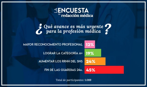 El fin de las guardias, el avance más urgente para la profesión médica