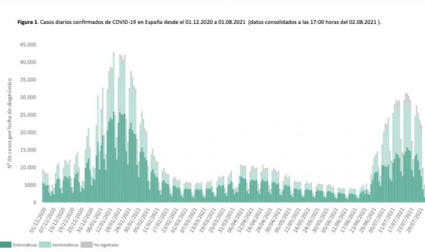 El fin de semana baja la incidencia Covid 14 puntos pero suma 157 muertos