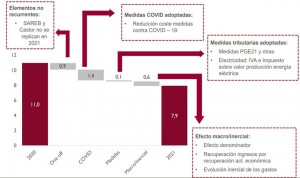 El gasto Covid aumentará 2 décimas en 2021, hasta el 1,6% del PIB