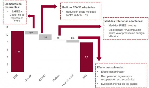 El gasto Covid aumentará 2 décimas en 2021, hasta el 1,6% del PIB