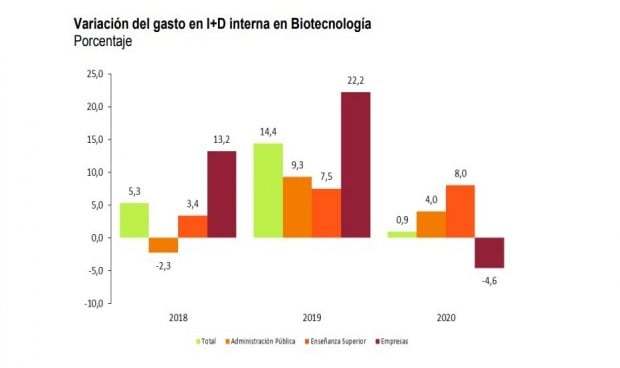 El gasto en biotecnología sube un 0,9%, el incremento más bajo desde 2014