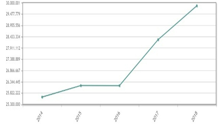 El gasto en salud de los españoles crece 15% y roza los 30.000 millones