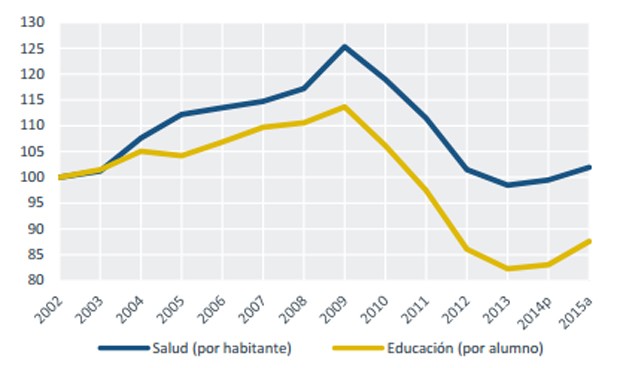 El gasto en sanidad se ha reducido un 21 por ciento desde 2010