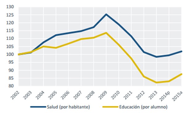 El gasto en sanidad se ha reducido un 21 por ciento desde 2010