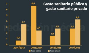 El gasto privado en sanidad sube 1,8 puntos más que el público en un año