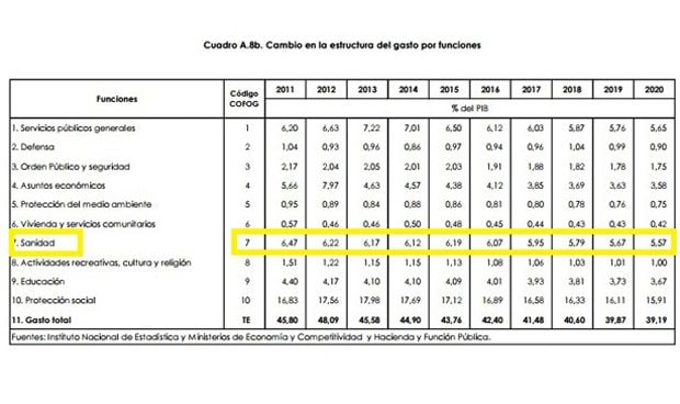 El gasto público en sanidad baja del 6% del PIB por primera vez en 10 años