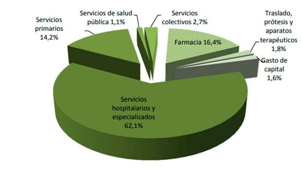 El gasto sanitario público en hospital crece 8 veces más que en Primaria