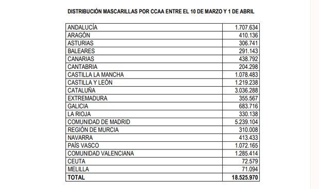 El Gobierno distribuye 18,5 millones de mascarillas entre las comunidades