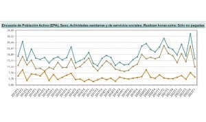 El golpe a las horas extra impagadas no impide hacerlas a 16.000 sanitarios