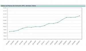 El IPC sanitario repunta en la mayor alza de precios generales en 38 años