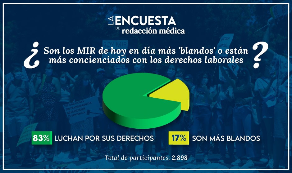 Encuesta revela la opinión mayoritaria de que los MIR están más concienciados con sus condiciones laborales y se muestran en contra de la opinión de que "son unos blandos"