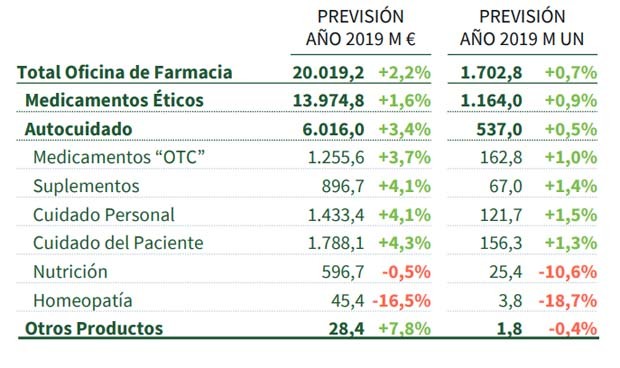 El mercado farmacéutico español facturará 20.019 millones al cierre de 2019