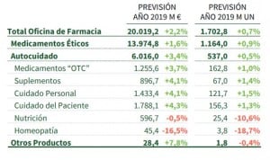 El mercado farmacéutico español facturará 20.019 millones al cierre de 2019