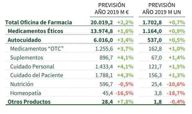 El mercado farmacéutico español facturará 20.019 millones al cierre de 2019