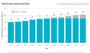 El mercado farmacéutico europeo crecerá un 21% hasta 2022