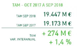 El mercado farmacéutico factura 274 millones más este año que el anterior