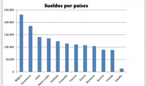 ¿Cuánto cobra un MIR español? cuatro veces menos que un belga