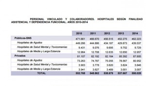 El Ministerio publica balance del SNS 2010-14: menos personal, menos gasto