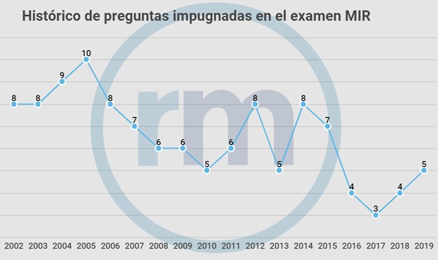 El MIR 2020 busca lograr el reto de un examen 'perfecto' sin impugnaciones