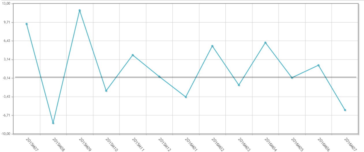 El negocio de los laboratorios cae a su nivel más bajo desde verano de 2015