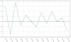 El negocio de los laboratorios cae a su nivel más bajo desde verano de 2015