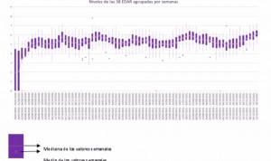 El nivel de Covid-19 en aguas residuales alcanza su máximo histórico