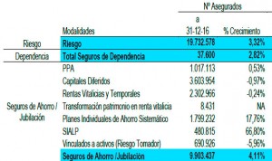 El número de asegurados en dependencia aumenta un 3% y alcanza los 37.600