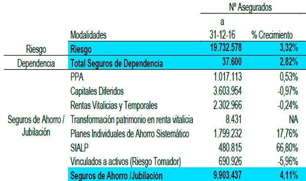 El número de asegurados en dependencia aumenta un 3% y alcanza los 37.600