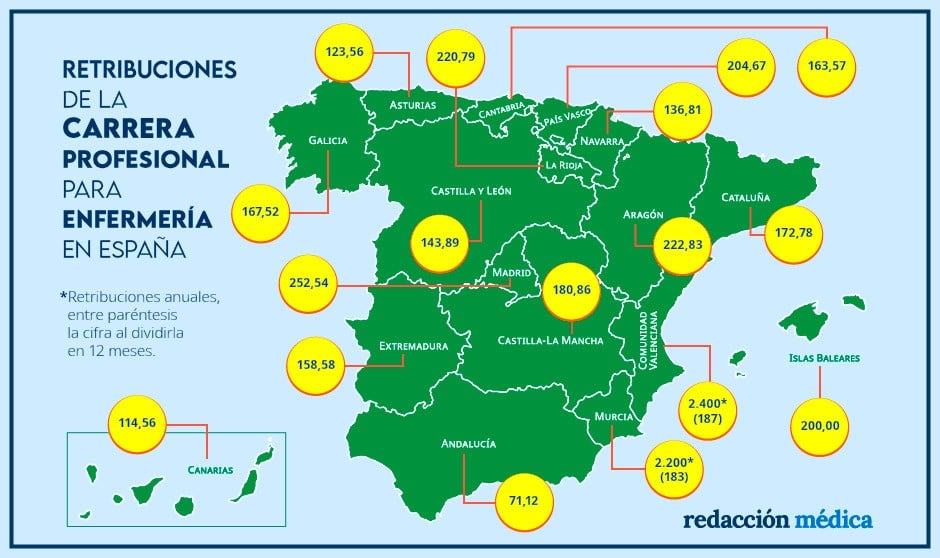 Carrera profesional en Enfermería: retribuciones por regiones