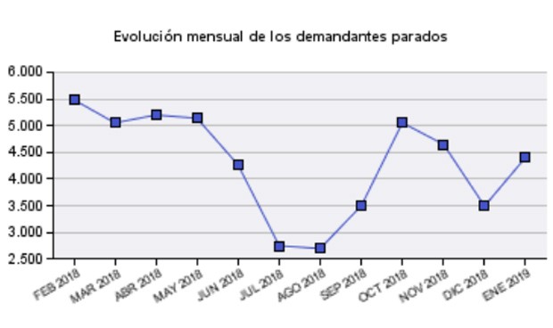 El paro en Enfermería crece un 25% y afecta a 7.000 profesionales