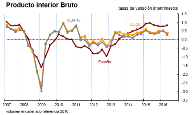 El PIB sanitario crece un 0,3% en el último trimestre