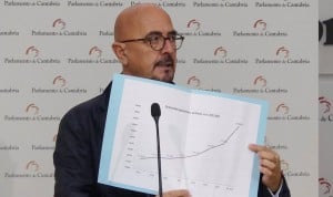 El PP alerta sobre las "escandalosas" listas de espera en Cantabria