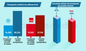 El PP controlará el 47% del gasto sanitario si saca sus pactos; PSOE el 42%