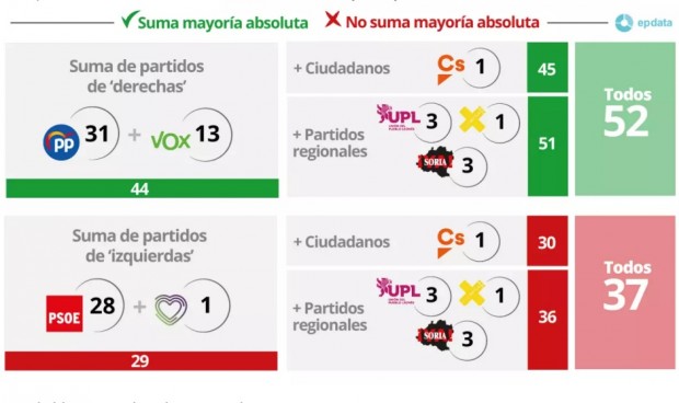 El PP gana las elecciones en Castilla y León: este es su programa sanitario