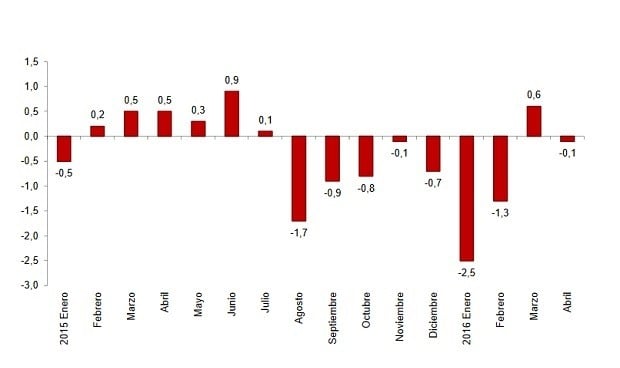 El precio de fabricación de productos farmacéuticos, inalterable en 2016