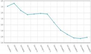 El precio de las exportaciones de fármacos encadena cinco meses de caída