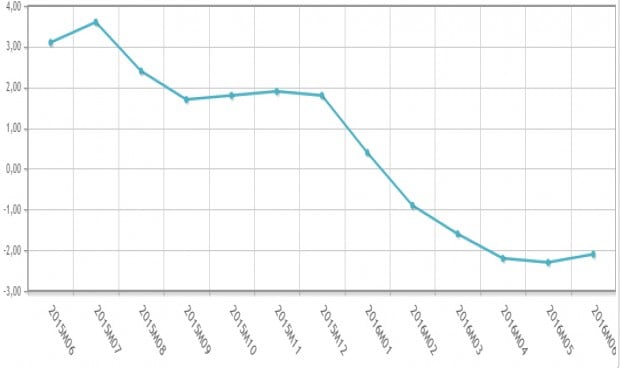 El precio de las exportaciones de fármacos encadena cinco meses de caída